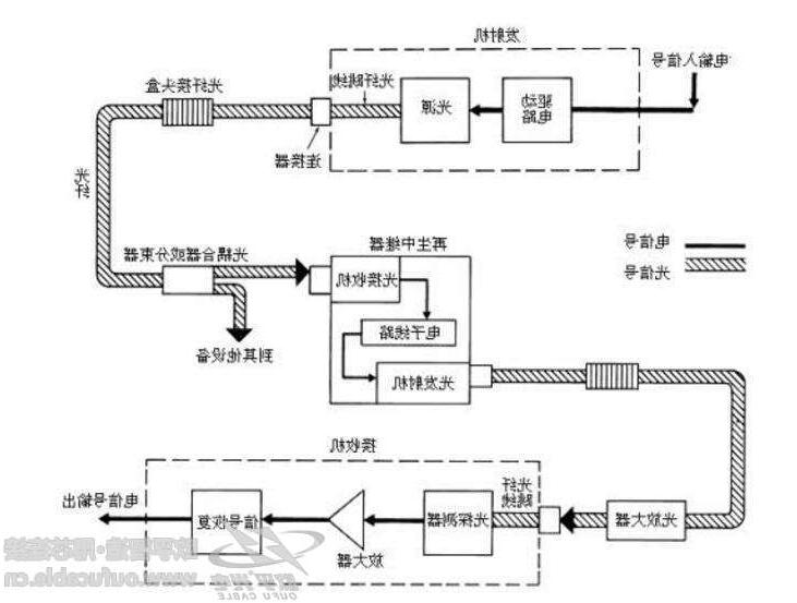 房山区光纤通信系统有啥特点 光纤通信系统应用领域